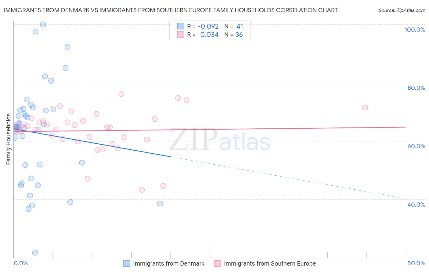 Immigrants from Denmark vs Immigrants from Southern Europe Family Households