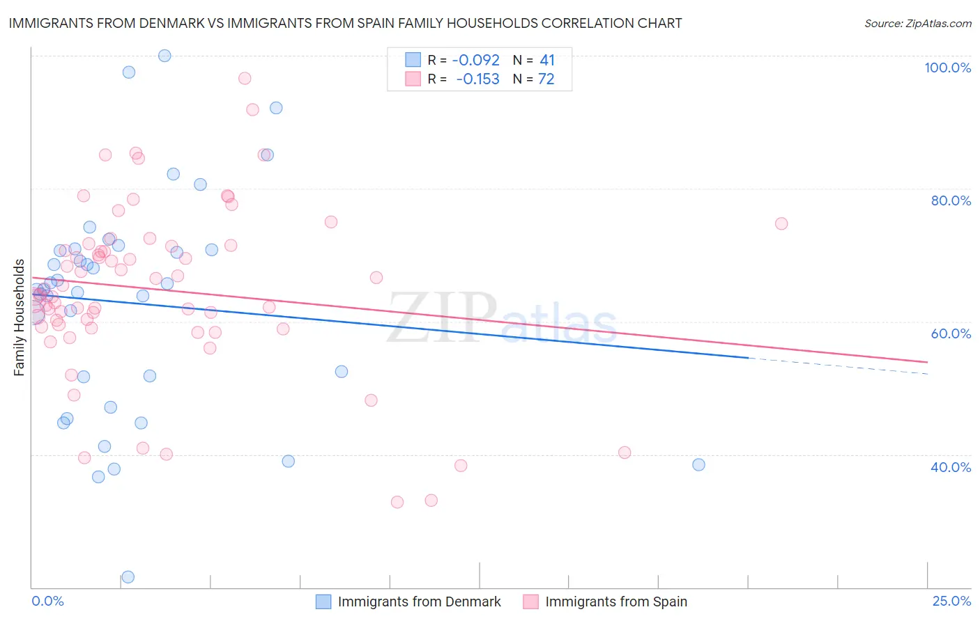 Immigrants from Denmark vs Immigrants from Spain Family Households