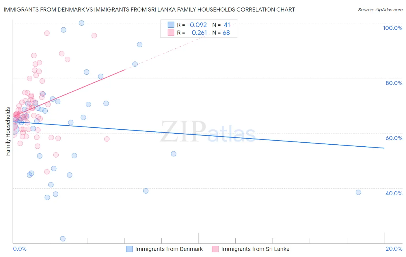 Immigrants from Denmark vs Immigrants from Sri Lanka Family Households