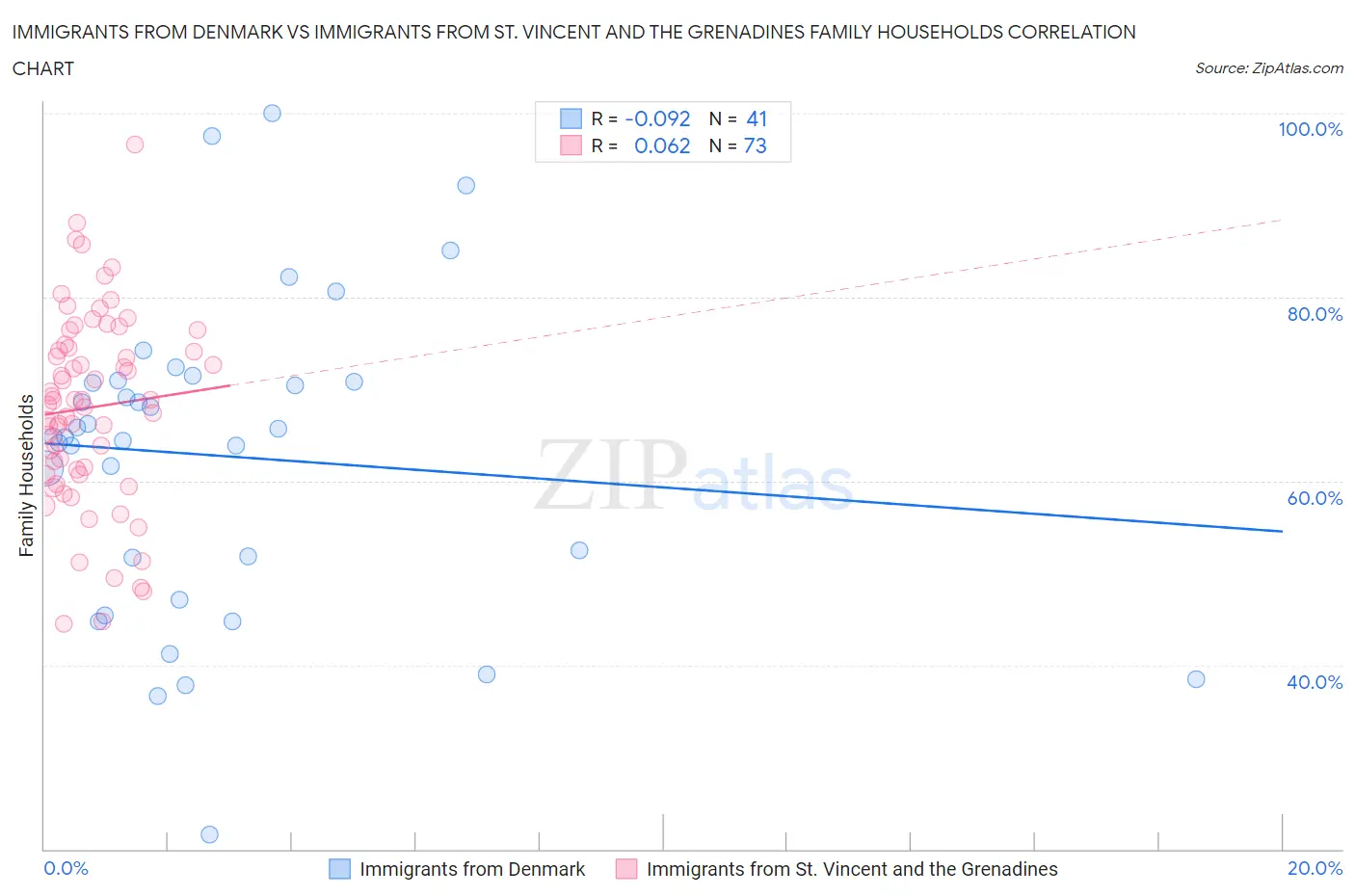 Immigrants from Denmark vs Immigrants from St. Vincent and the Grenadines Family Households