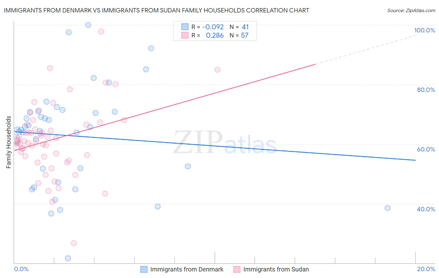 Immigrants from Denmark vs Immigrants from Sudan Family Households