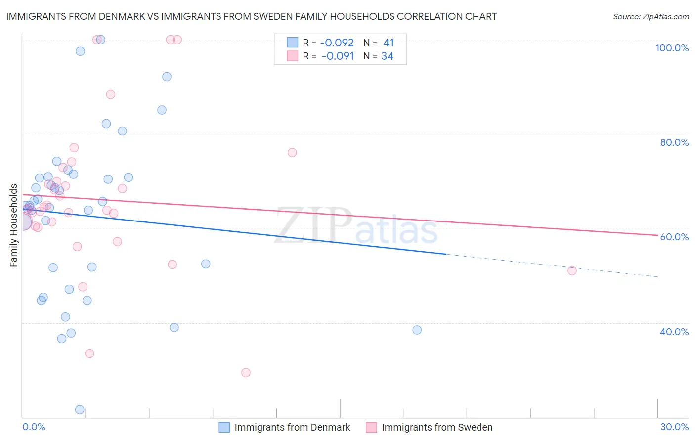 Immigrants from Denmark vs Immigrants from Sweden Family Households