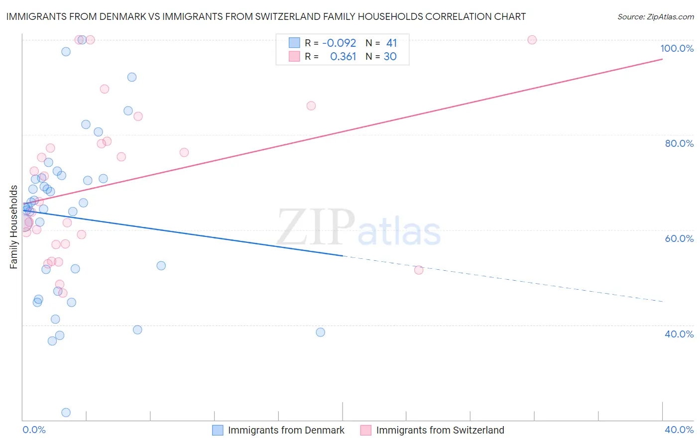 Immigrants from Denmark vs Immigrants from Switzerland Family Households