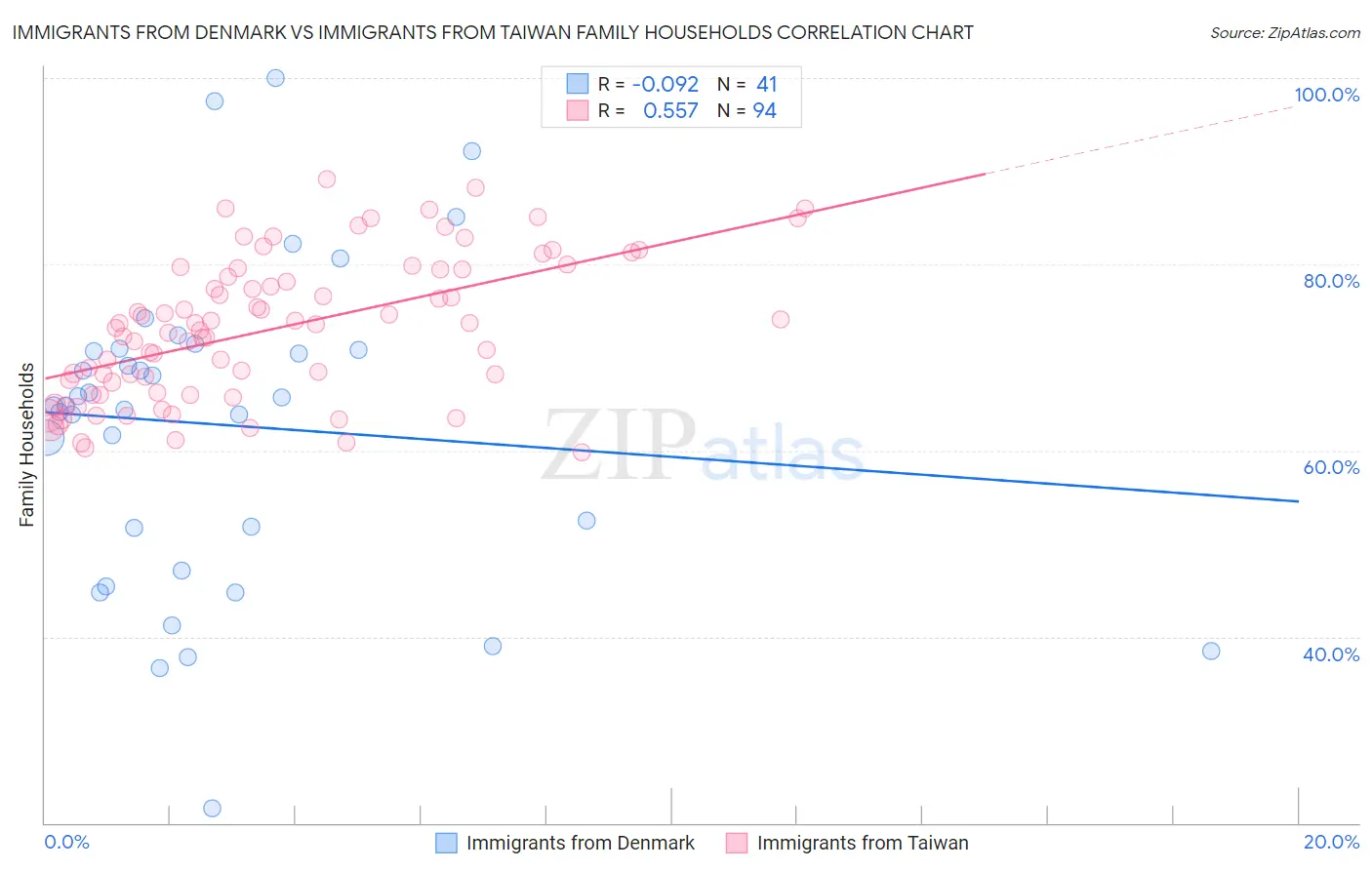 Immigrants from Denmark vs Immigrants from Taiwan Family Households