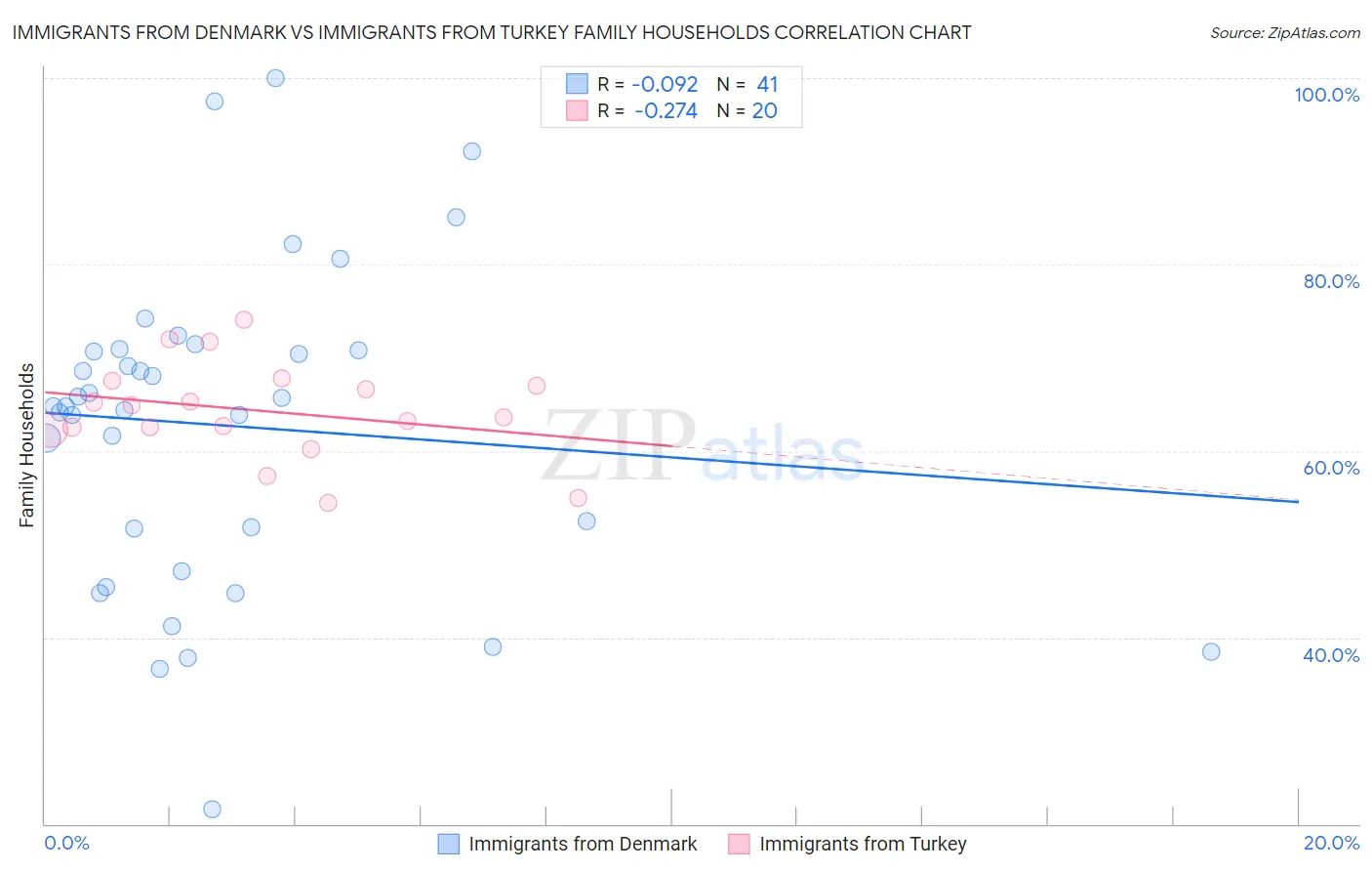 Immigrants from Denmark vs Immigrants from Turkey Family Households