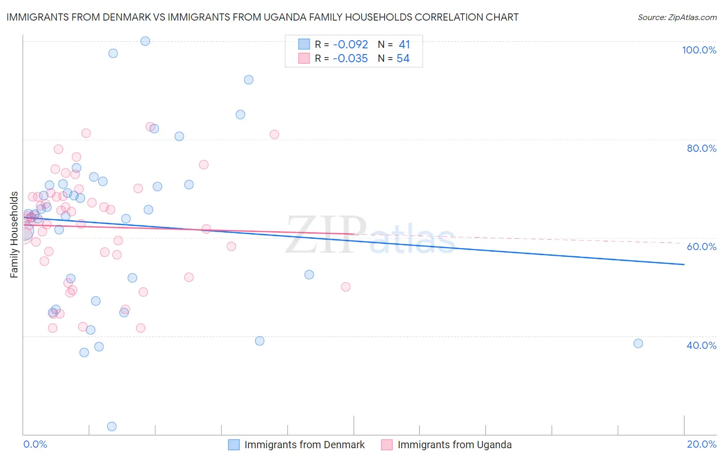 Immigrants from Denmark vs Immigrants from Uganda Family Households