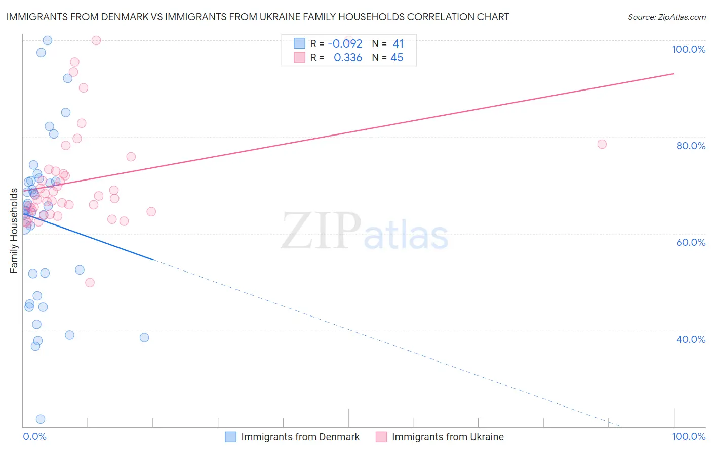 Immigrants from Denmark vs Immigrants from Ukraine Family Households