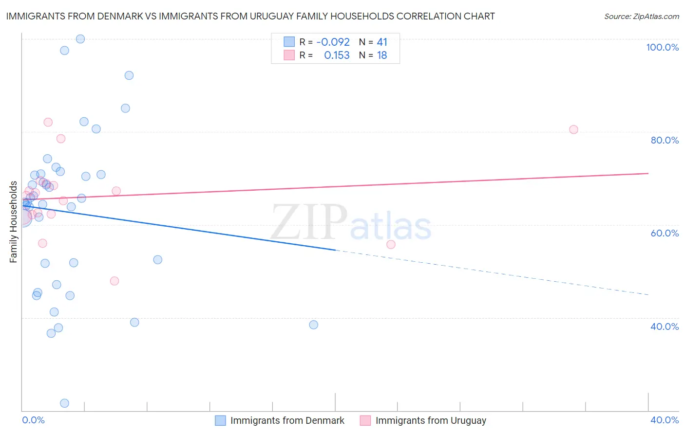 Immigrants from Denmark vs Immigrants from Uruguay Family Households