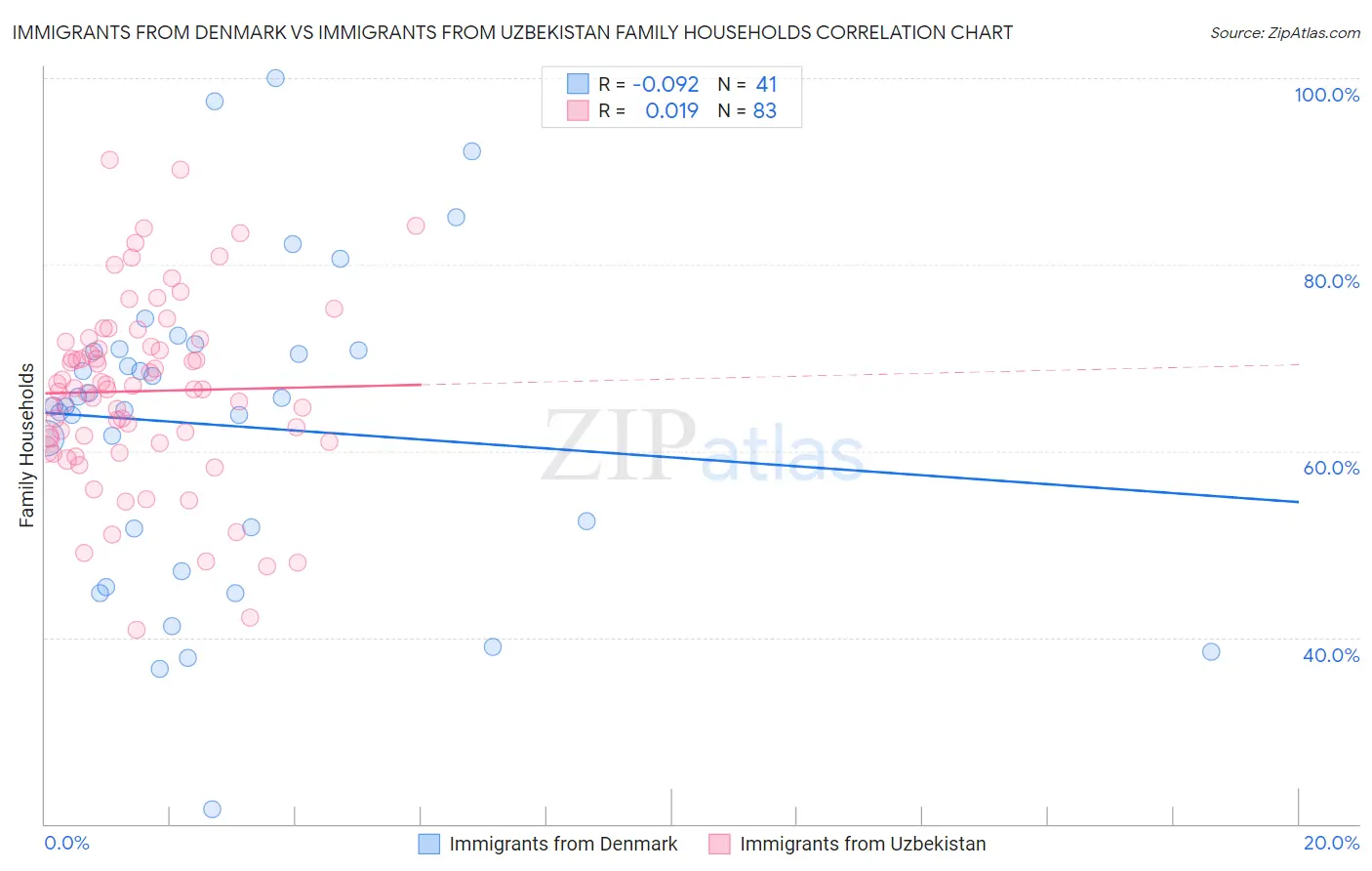 Immigrants from Denmark vs Immigrants from Uzbekistan Family Households