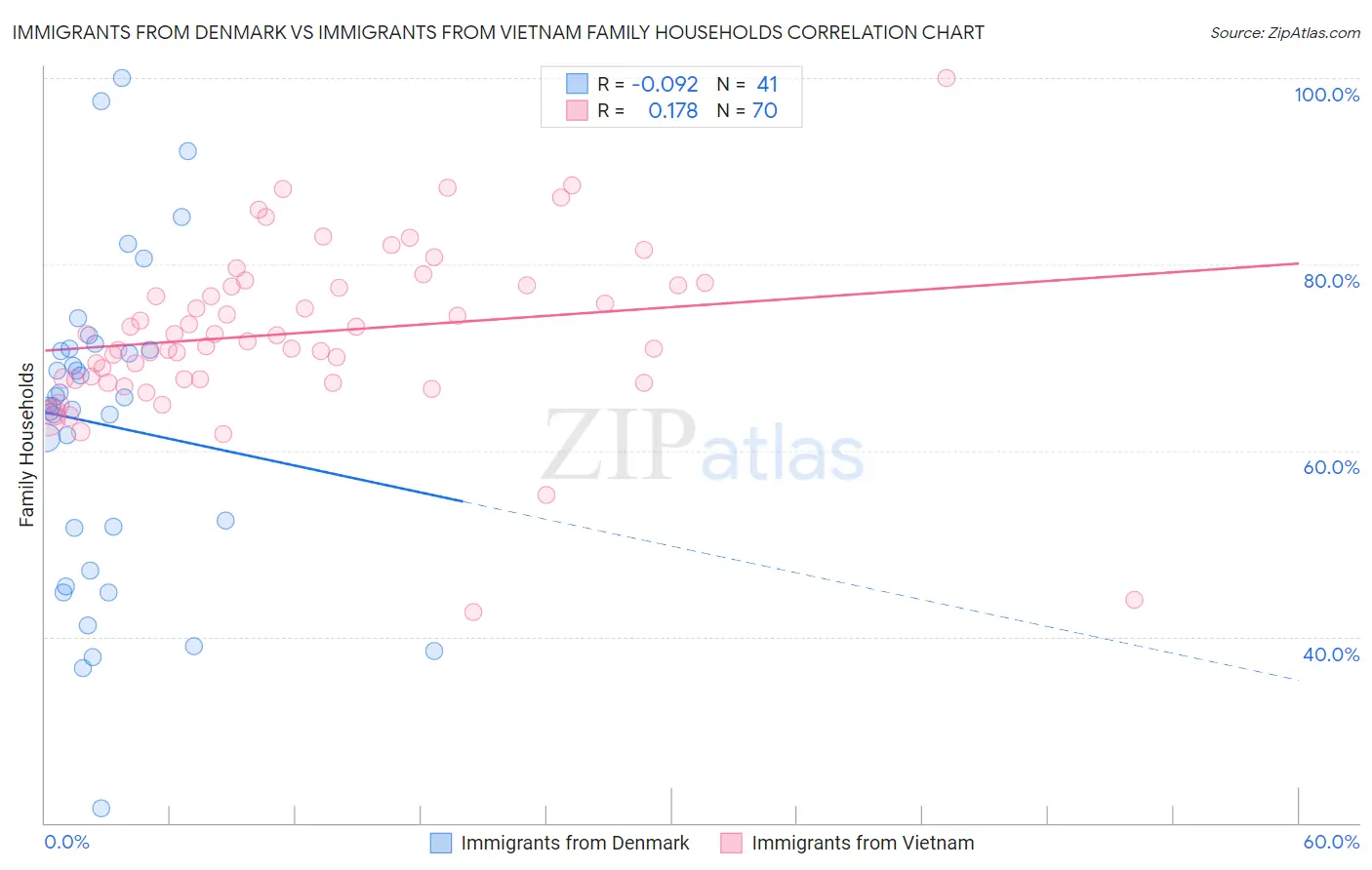 Immigrants from Denmark vs Immigrants from Vietnam Family Households