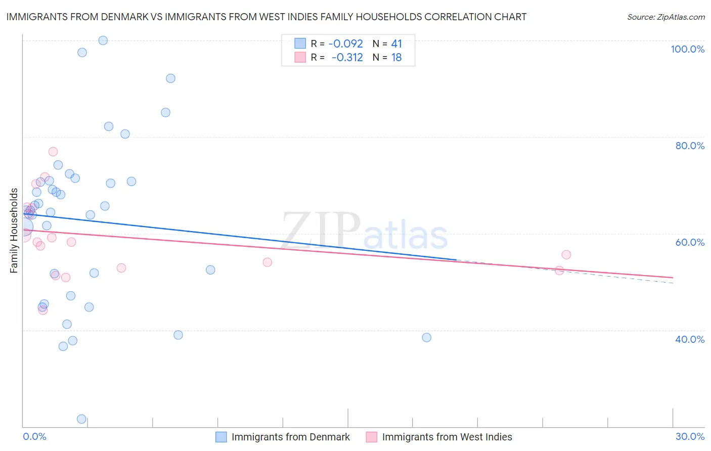 Immigrants from Denmark vs Immigrants from West Indies Family Households