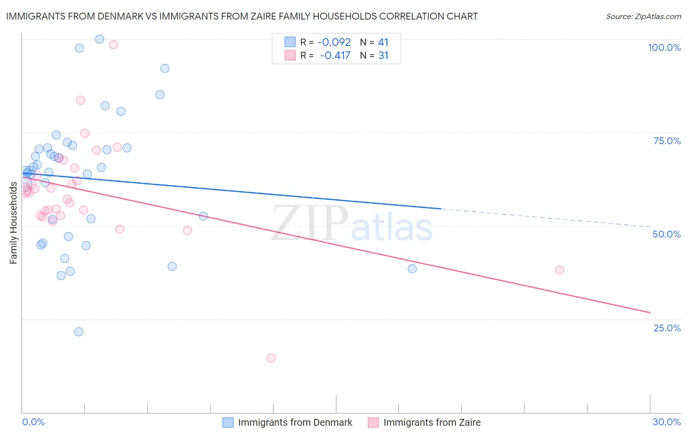 Immigrants from Denmark vs Immigrants from Zaire Family Households