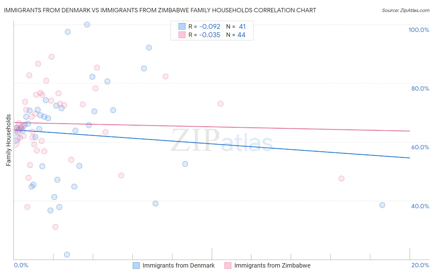 Immigrants from Denmark vs Immigrants from Zimbabwe Family Households