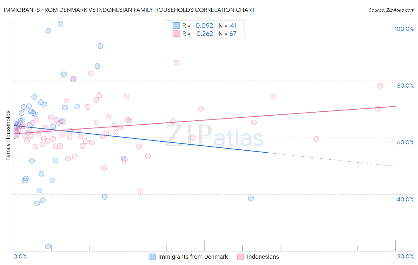 Immigrants from Denmark vs Indonesian Family Households