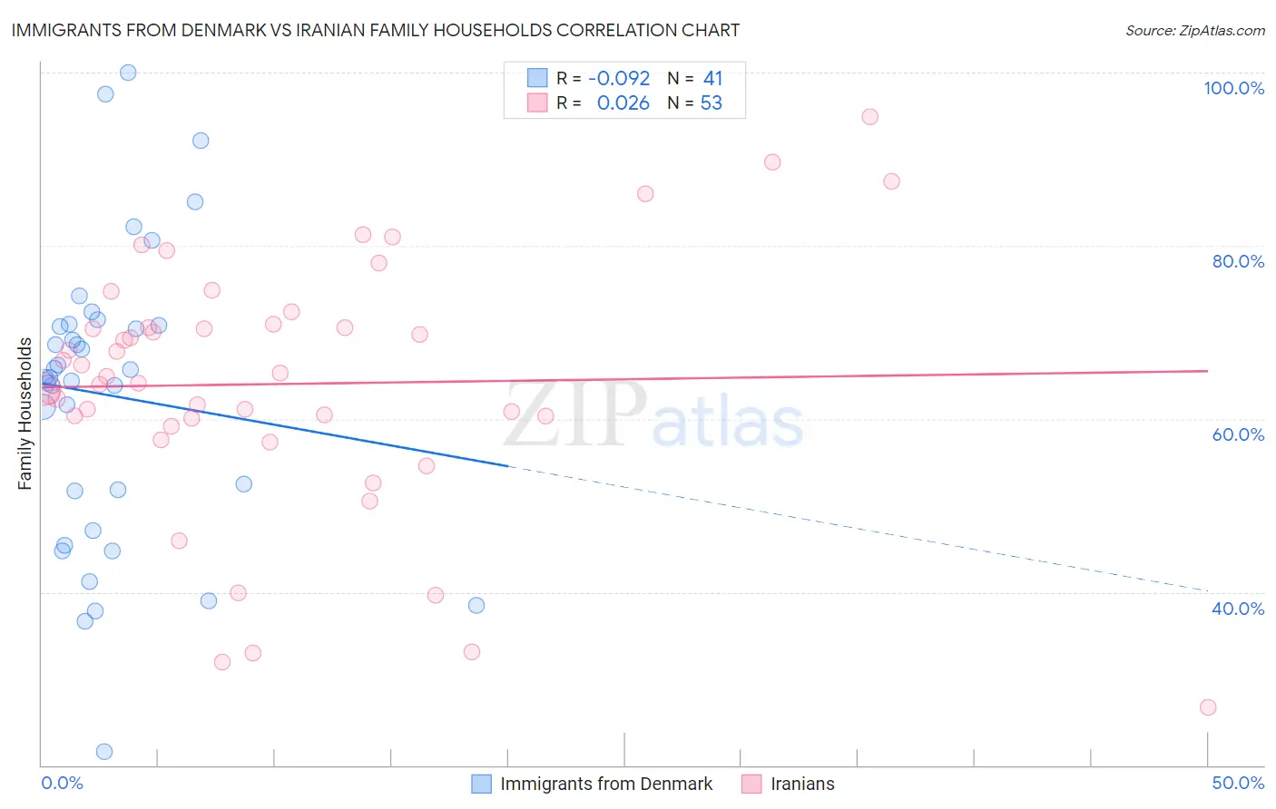 Immigrants from Denmark vs Iranian Family Households