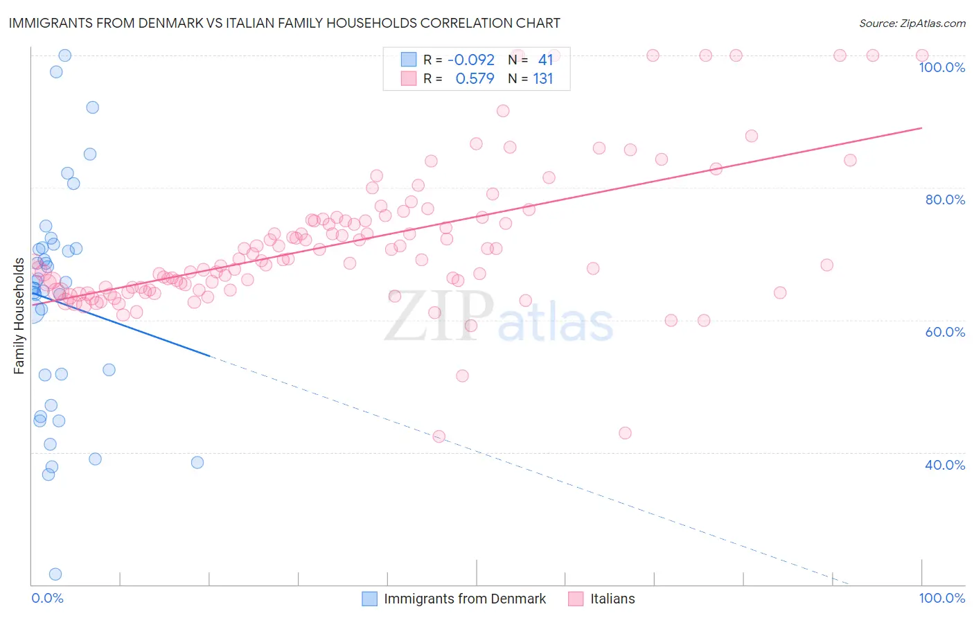 Immigrants from Denmark vs Italian Family Households