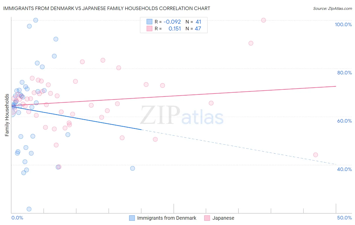 Immigrants from Denmark vs Japanese Family Households