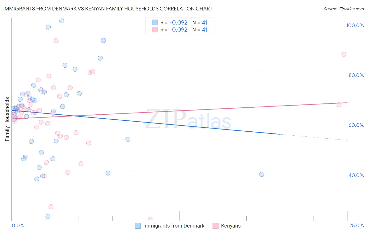 Immigrants from Denmark vs Kenyan Family Households