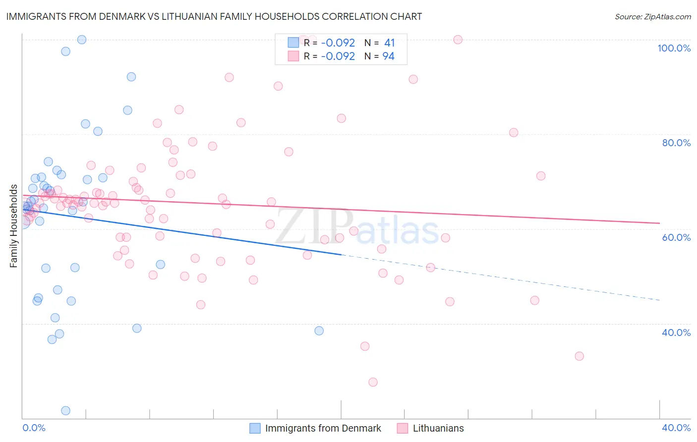 Immigrants from Denmark vs Lithuanian Family Households