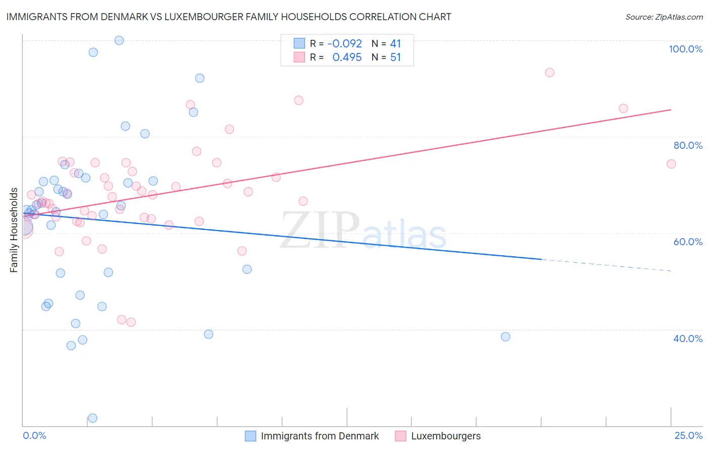 Immigrants from Denmark vs Luxembourger Family Households