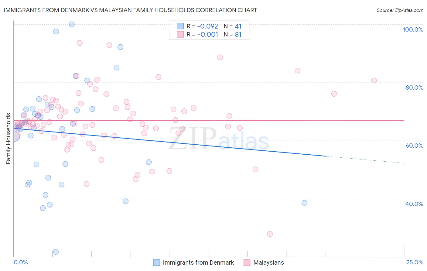 Immigrants from Denmark vs Malaysian Family Households