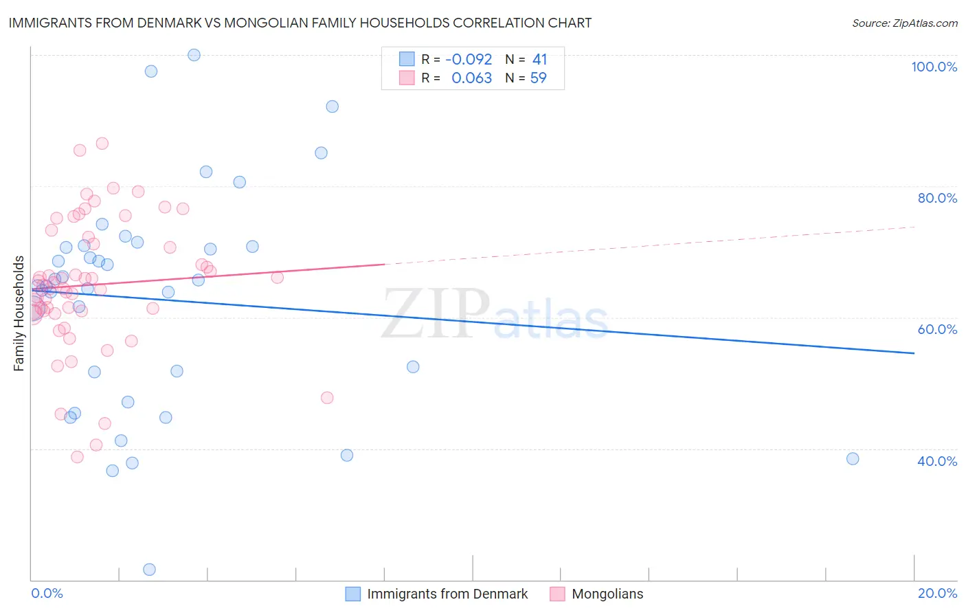 Immigrants from Denmark vs Mongolian Family Households