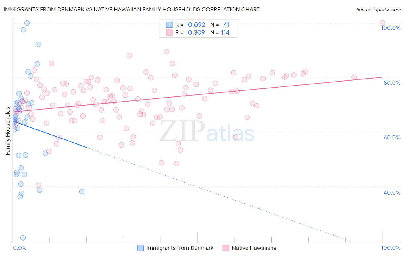 Immigrants from Denmark vs Native Hawaiian Family Households