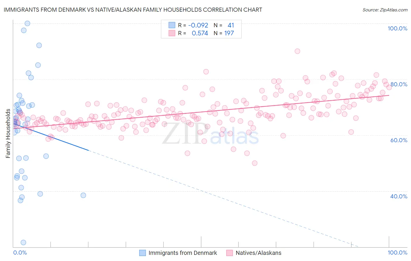 Immigrants from Denmark vs Native/Alaskan Family Households