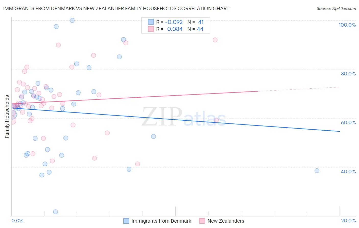 Immigrants from Denmark vs New Zealander Family Households