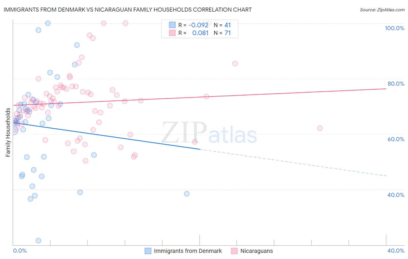 Immigrants from Denmark vs Nicaraguan Family Households
