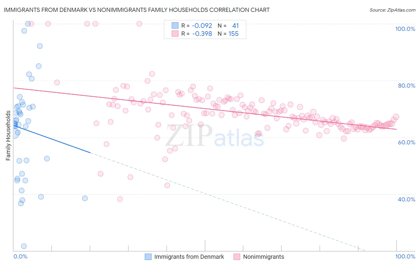 Immigrants from Denmark vs Nonimmigrants Family Households