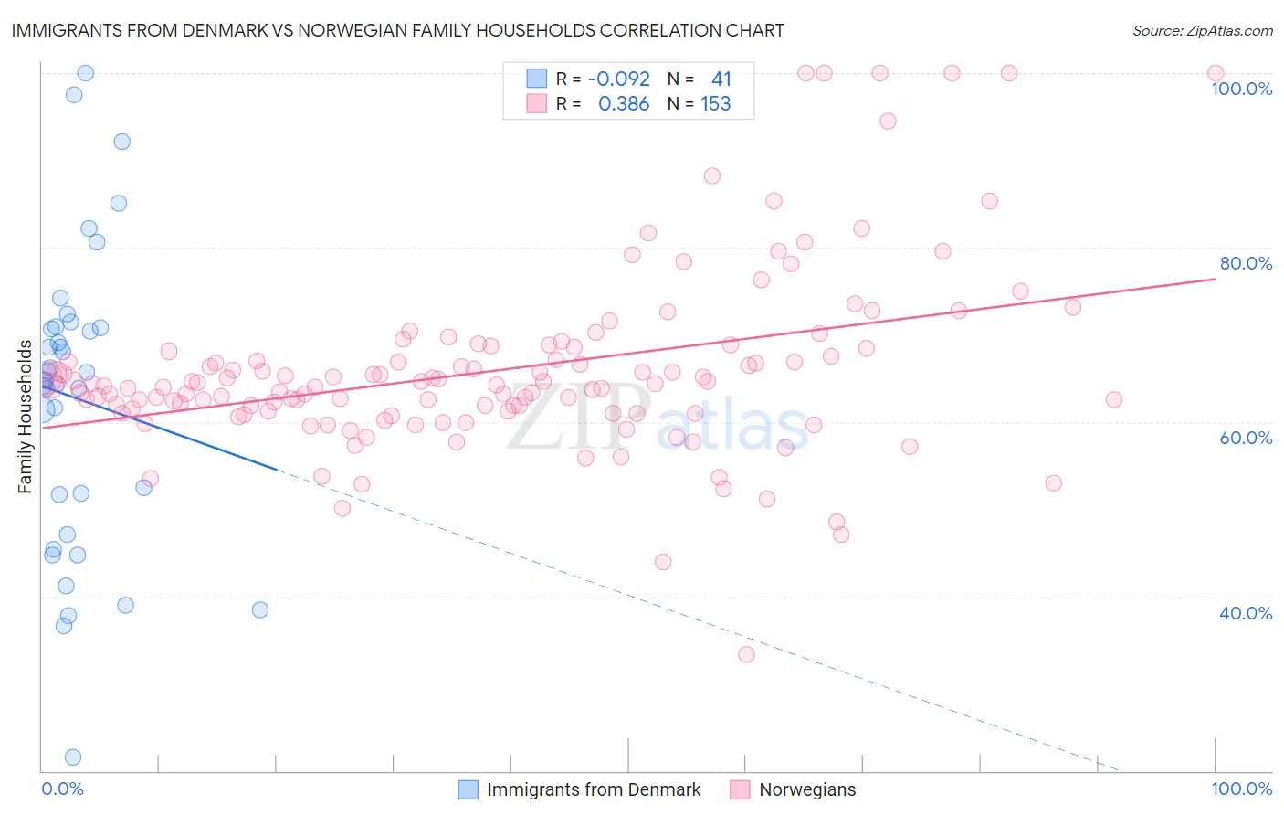 Immigrants from Denmark vs Norwegian Family Households