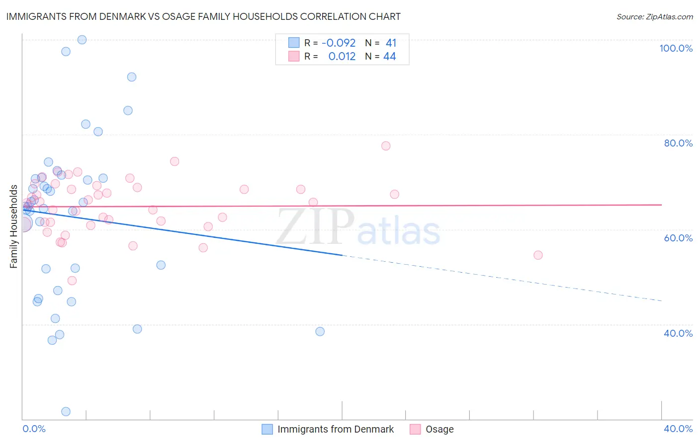 Immigrants from Denmark vs Osage Family Households