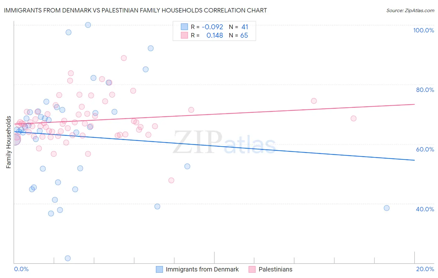 Immigrants from Denmark vs Palestinian Family Households