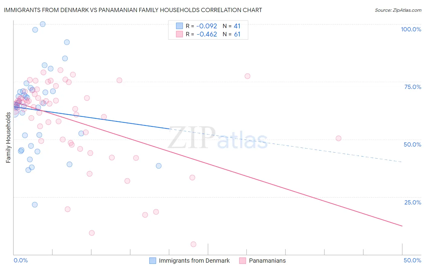 Immigrants from Denmark vs Panamanian Family Households