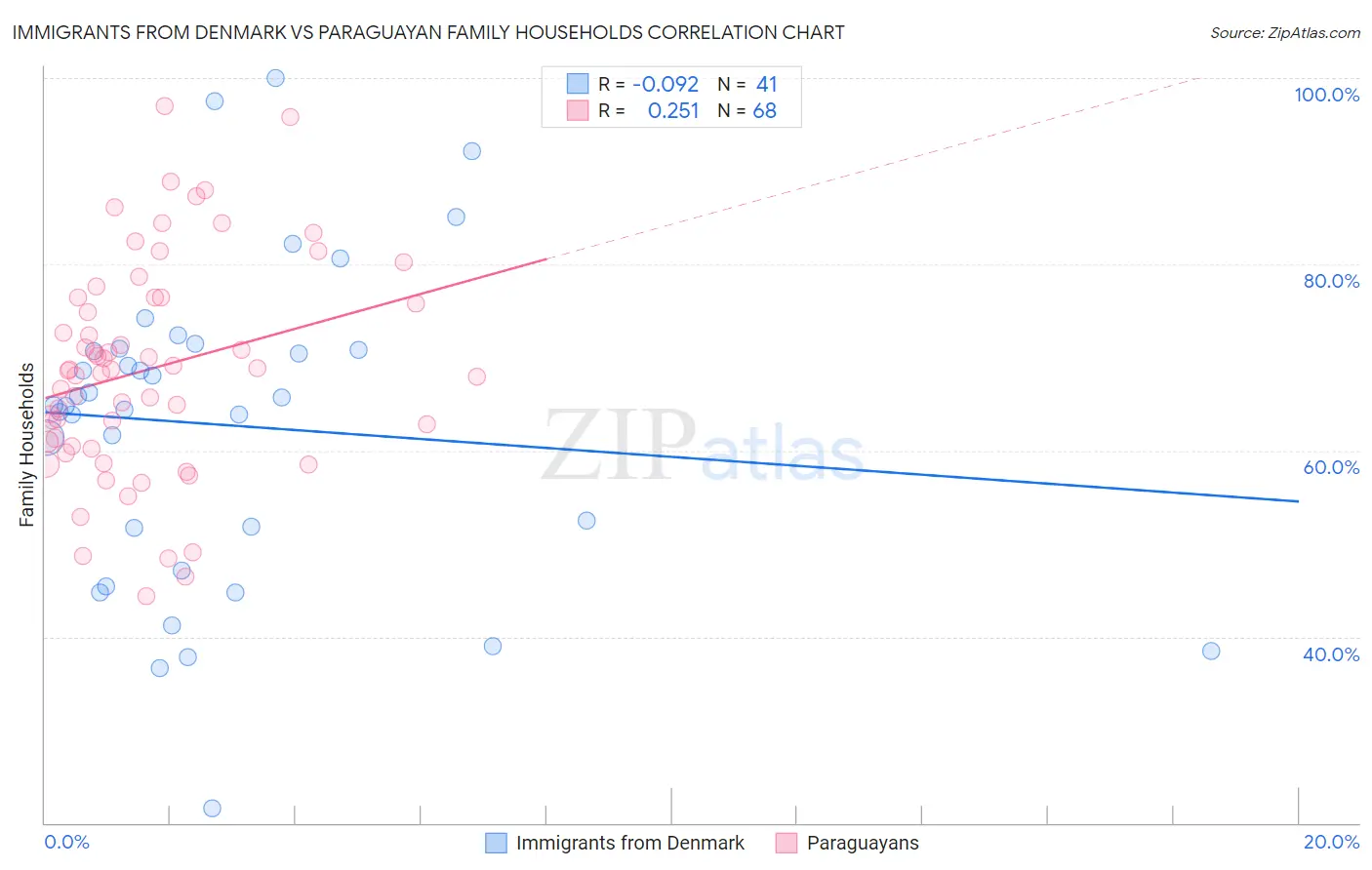 Immigrants from Denmark vs Paraguayan Family Households