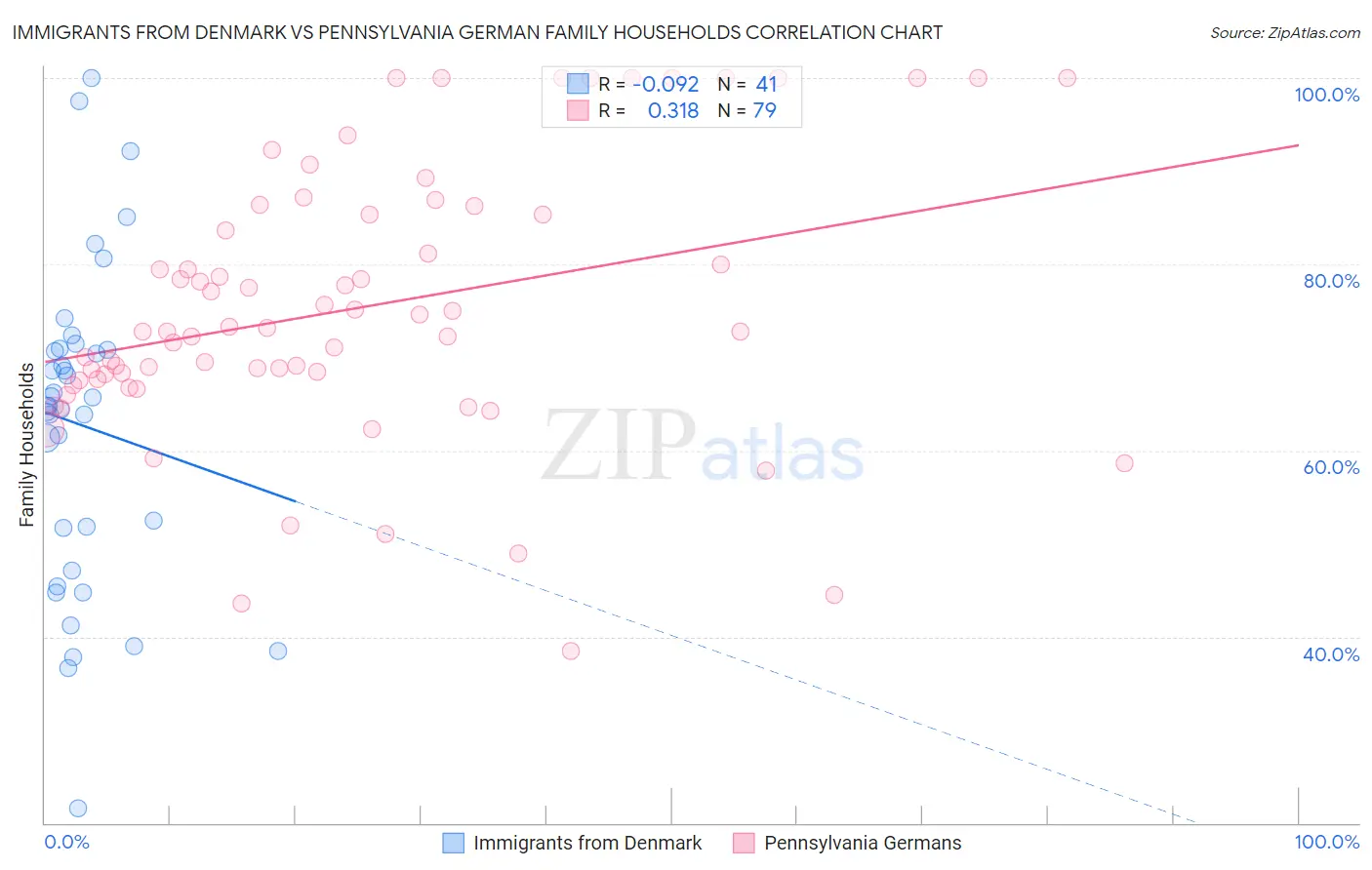 Immigrants from Denmark vs Pennsylvania German Family Households
