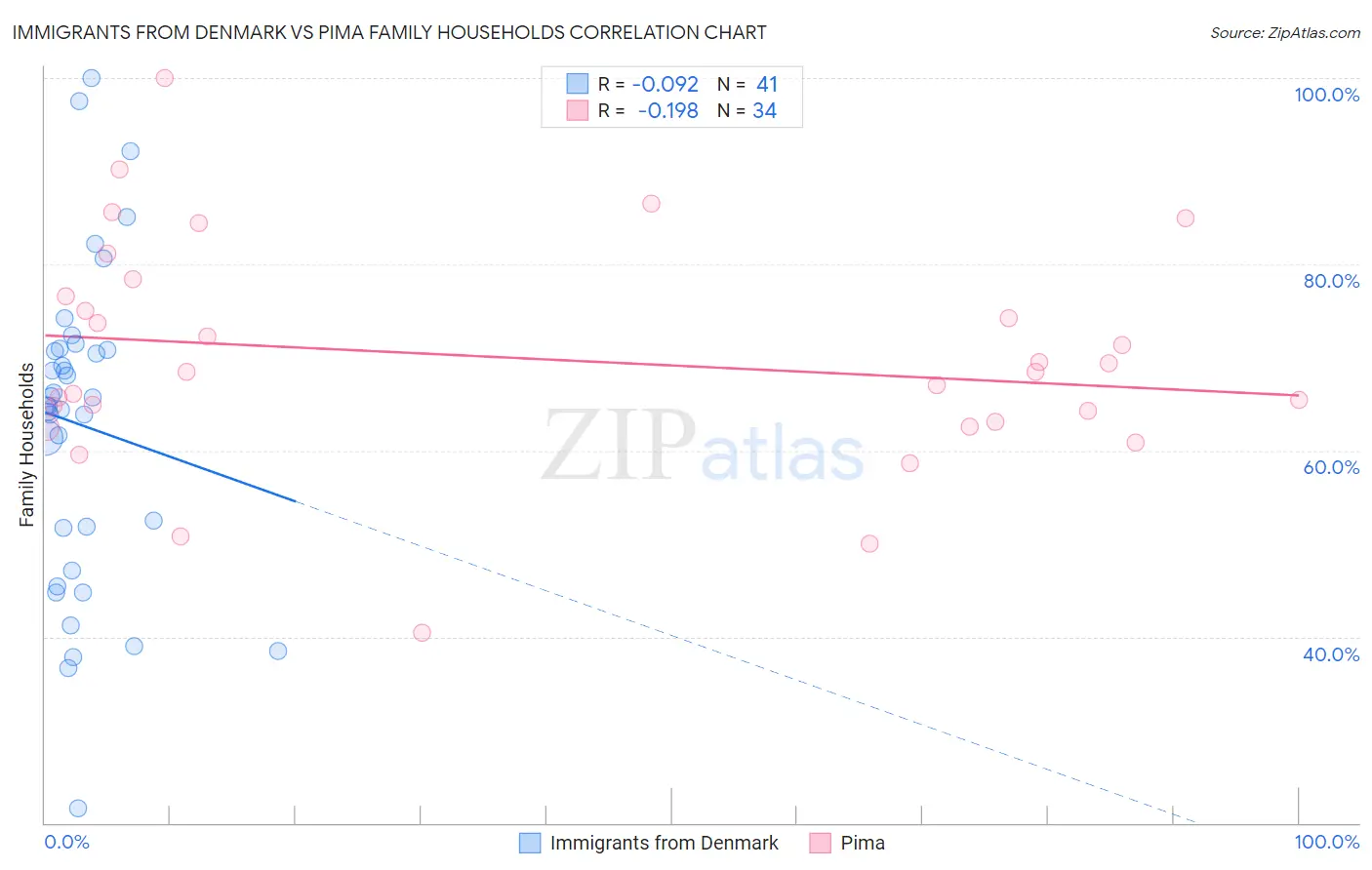 Immigrants from Denmark vs Pima Family Households