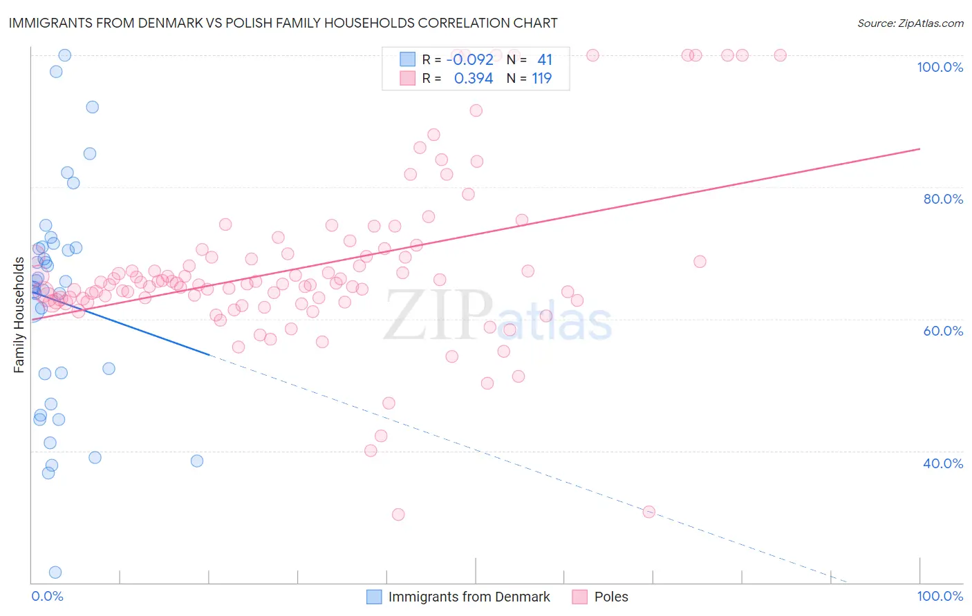 Immigrants from Denmark vs Polish Family Households