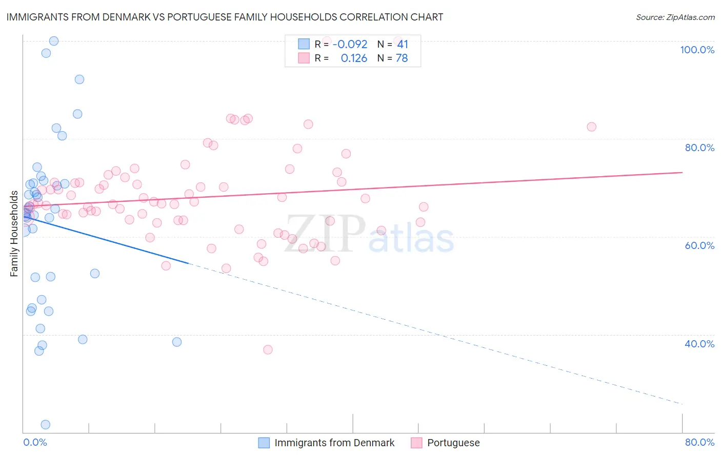 Immigrants from Denmark vs Portuguese Family Households
