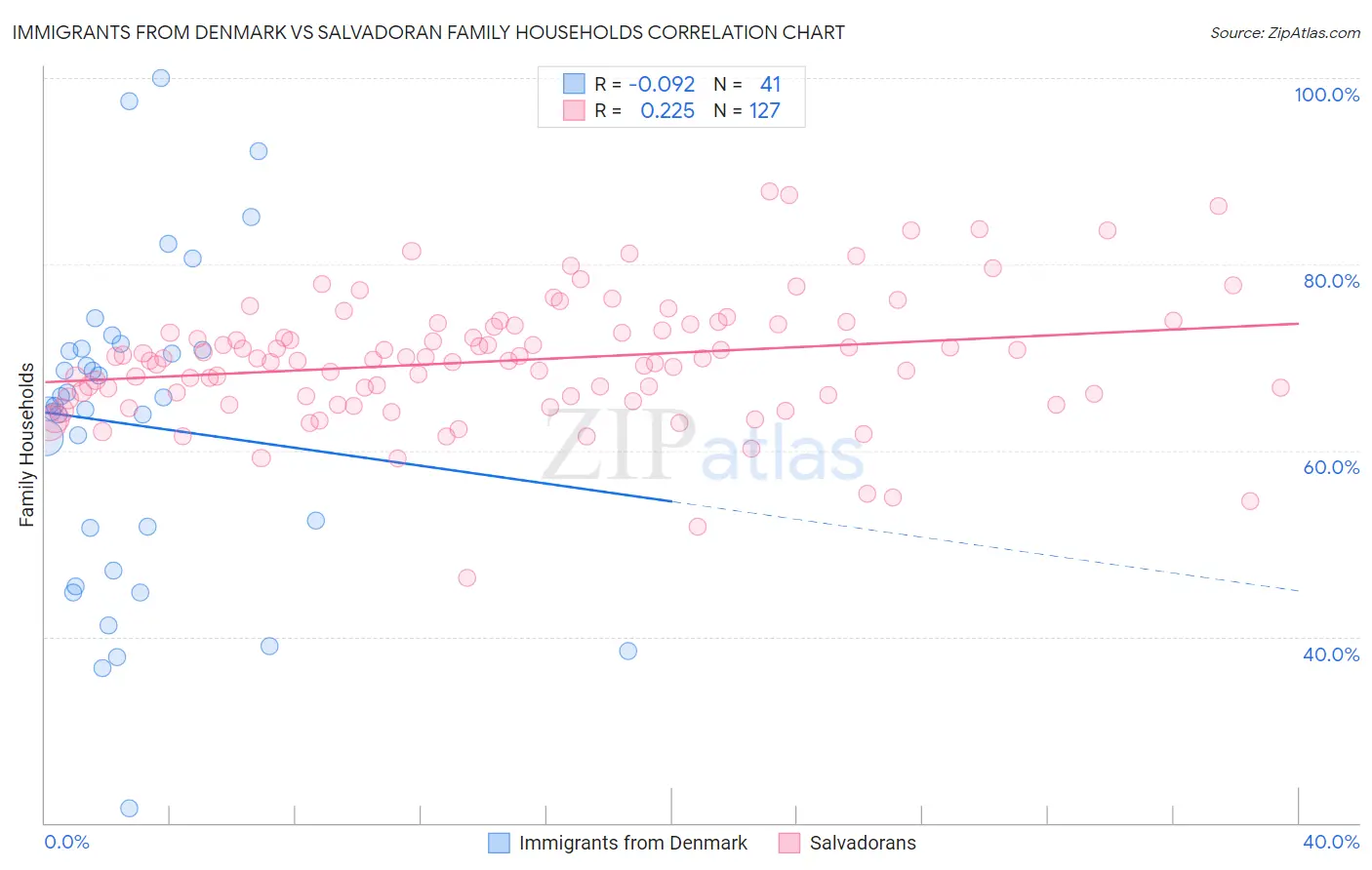 Immigrants from Denmark vs Salvadoran Family Households