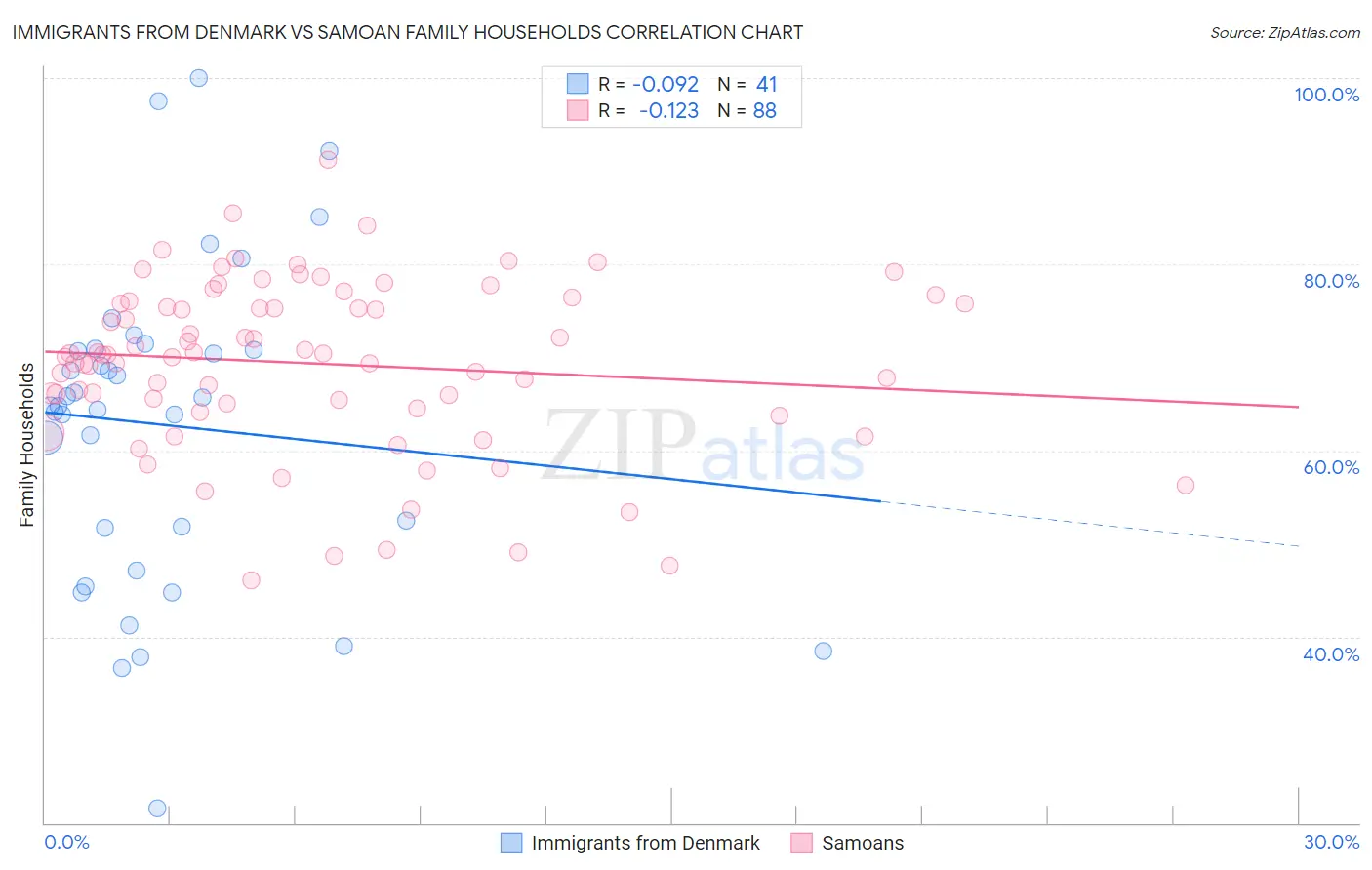 Immigrants from Denmark vs Samoan Family Households