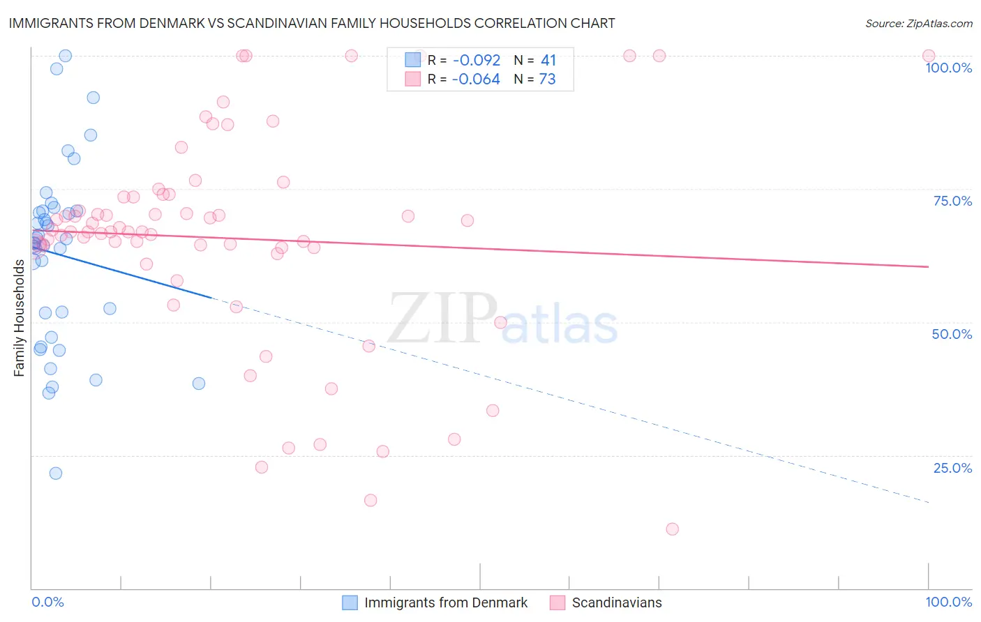 Immigrants from Denmark vs Scandinavian Family Households