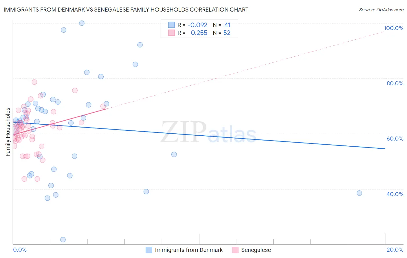 Immigrants from Denmark vs Senegalese Family Households