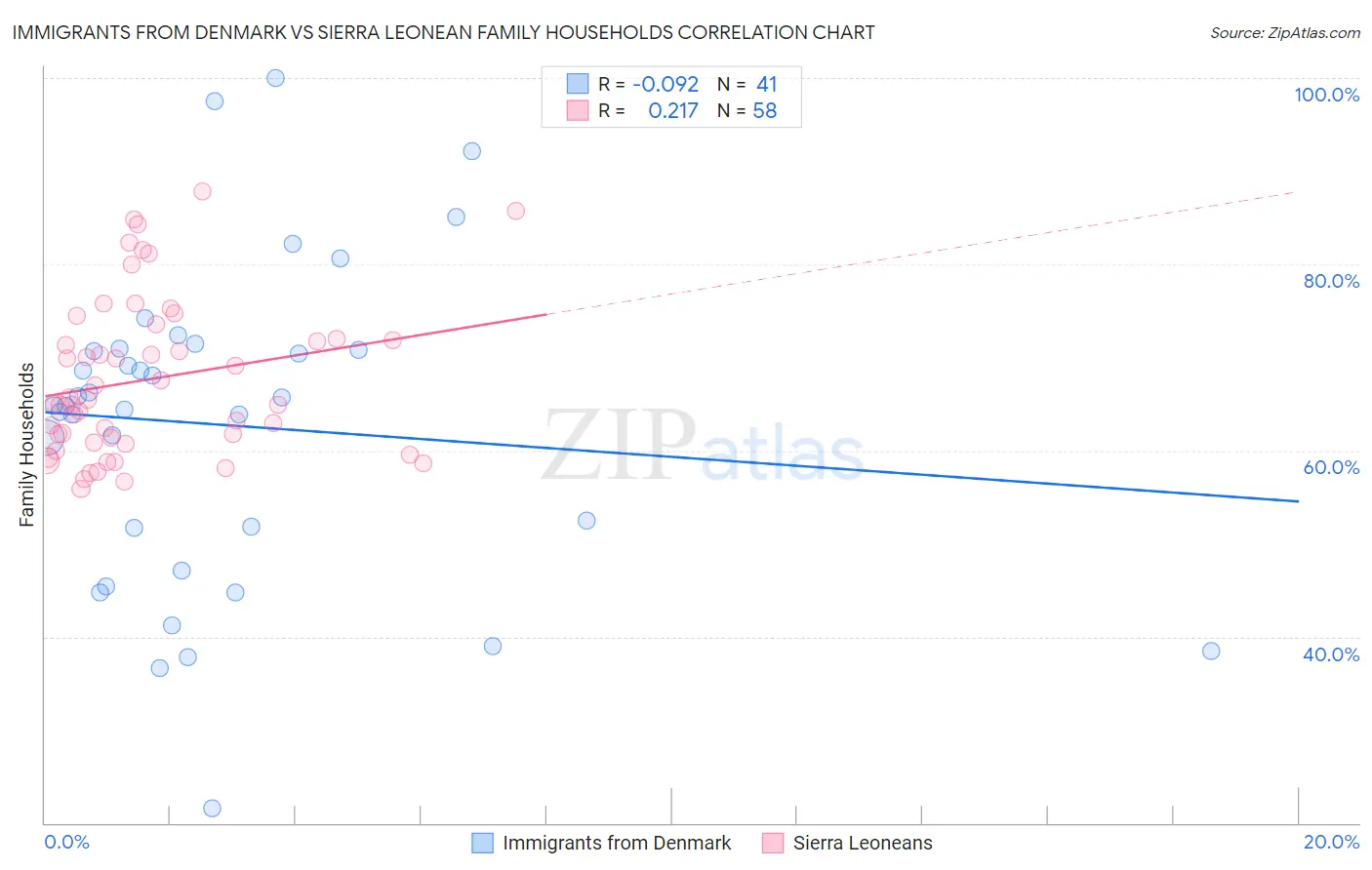 Immigrants from Denmark vs Sierra Leonean Family Households