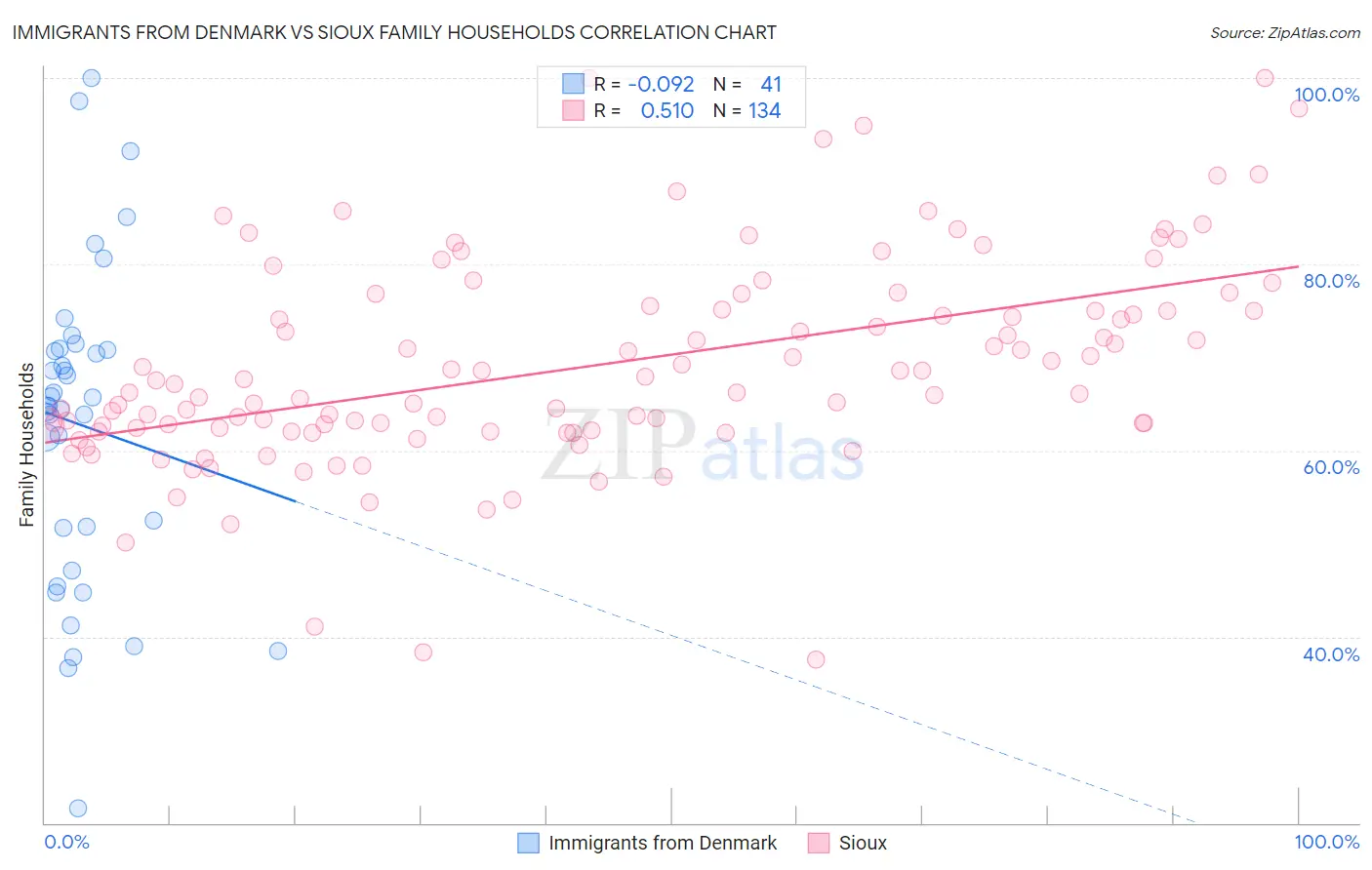 Immigrants from Denmark vs Sioux Family Households