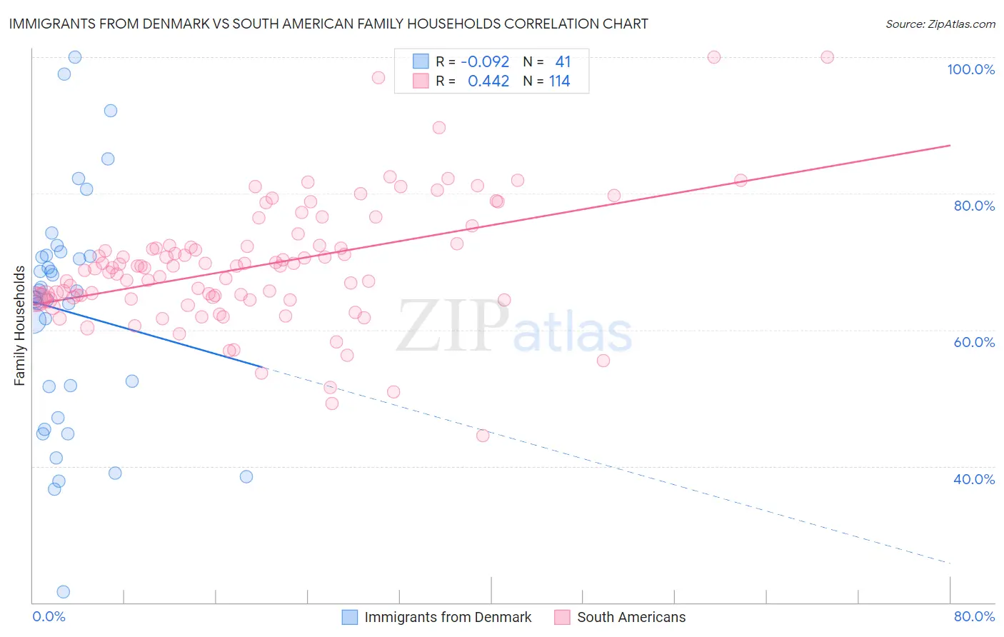 Immigrants from Denmark vs South American Family Households