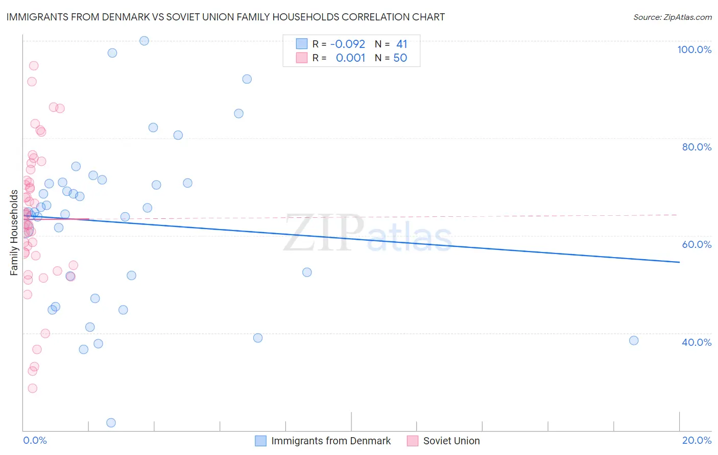 Immigrants from Denmark vs Soviet Union Family Households