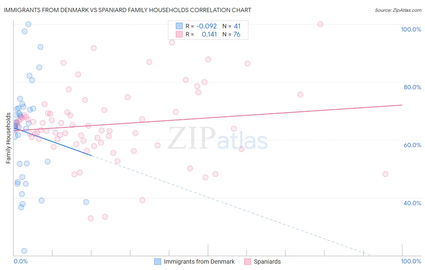 Immigrants from Denmark vs Spaniard Family Households