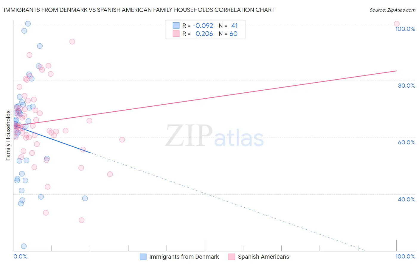 Immigrants from Denmark vs Spanish American Family Households